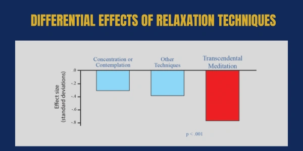 Differential effects of relaxation techniques