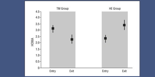 Effects of a Randomized Controlled Trial of Transcendental Meditation on Components of the Metabolic Syndrome in Subjects With Coronary Heart Disease