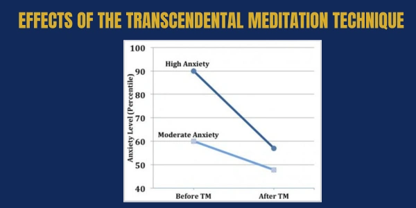 Effects of the Transcendental Meditation Technique