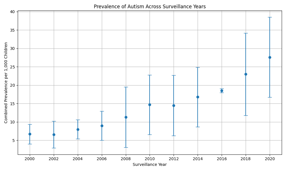 Prevalence of Autism Spectrum