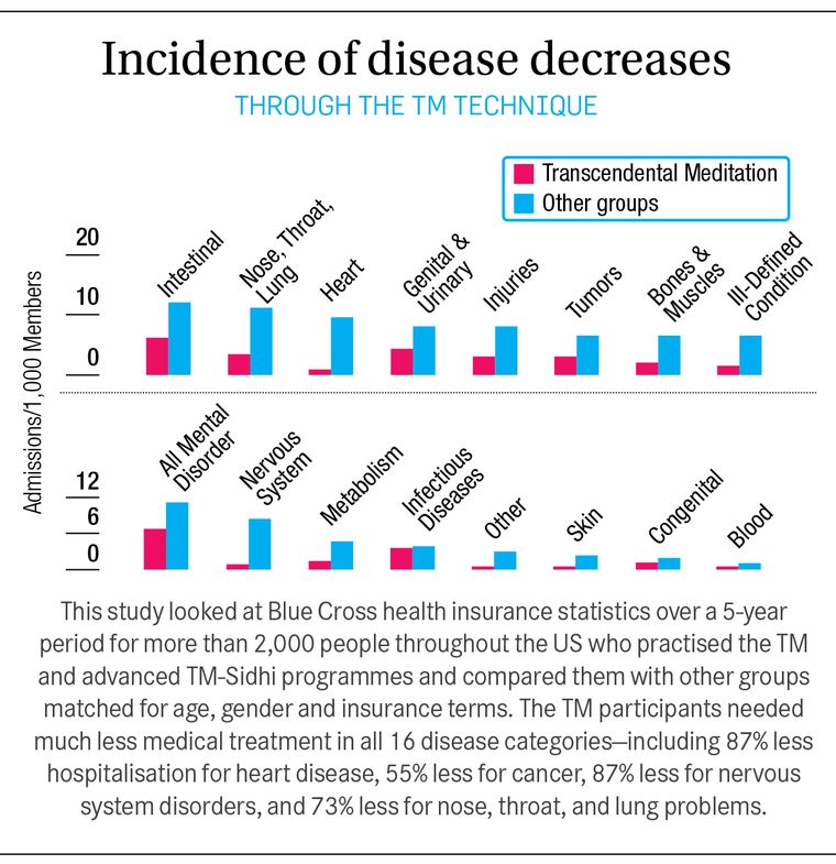 TM effects on disease reductions